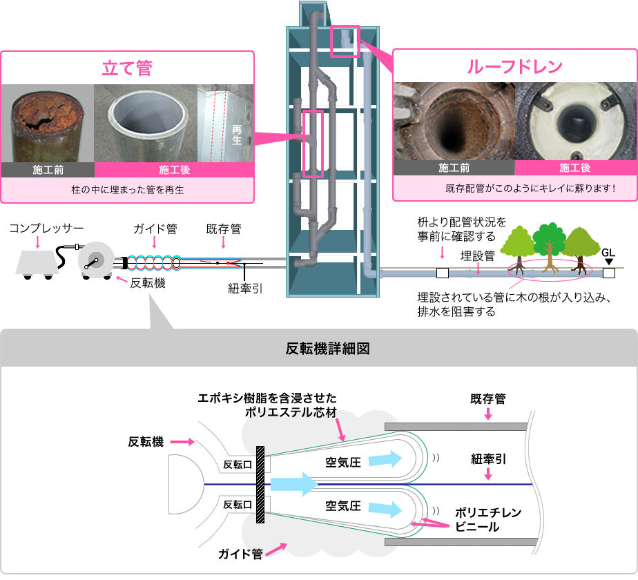 化学・食品・薬品・海水の輸送もできる耐蝕性の高い加工管