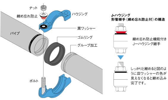 J-ハウジングジョイント