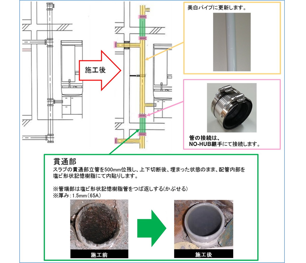 パイプ内外面の更新と貫通部の再生を同時に行えます